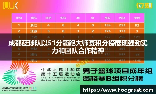 成都篮球队以51分领跑大师赛积分榜展现强劲实力和团队合作精神